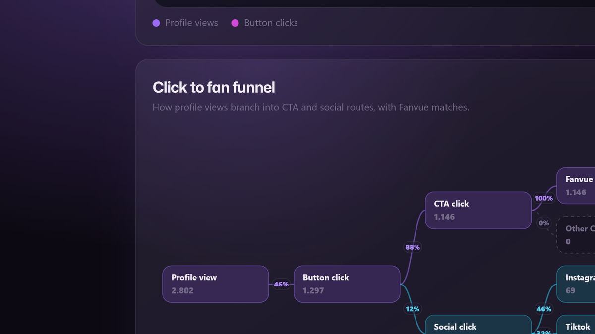 Click to fan funnel